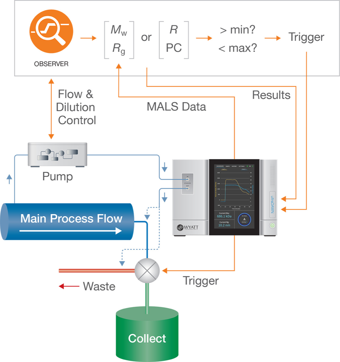 RT-MALS: Process analytical technology (PAT) for AAVs