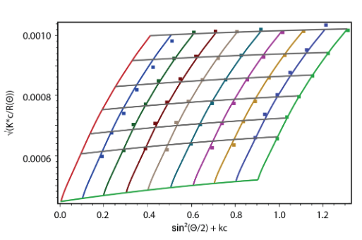 Zimm Plots
