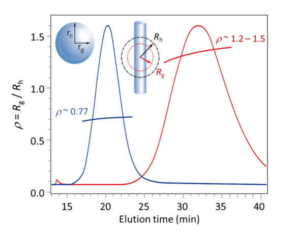 Conformation