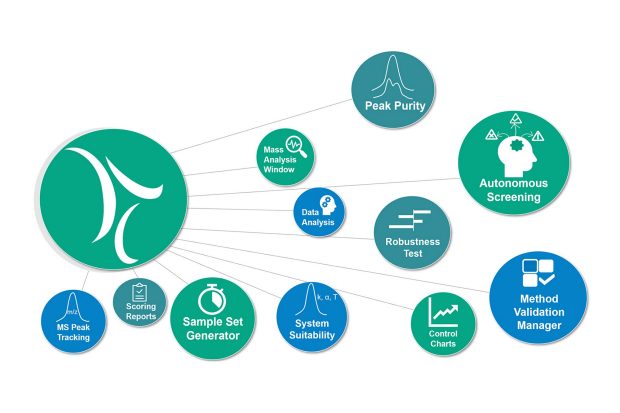 Empower Method Development Tools