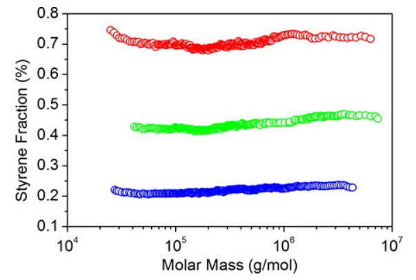 Co-polymer Analysis