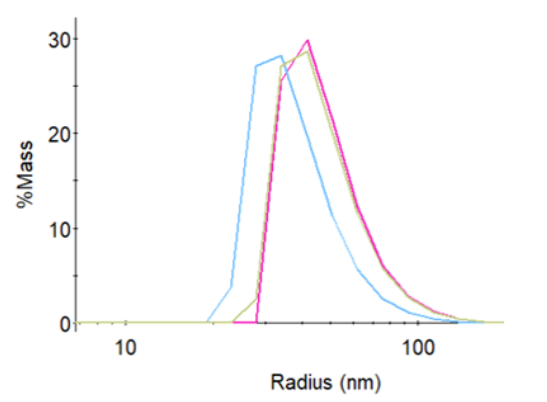 Particle size distributions