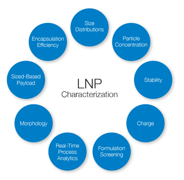 Lipid Nanoparticles