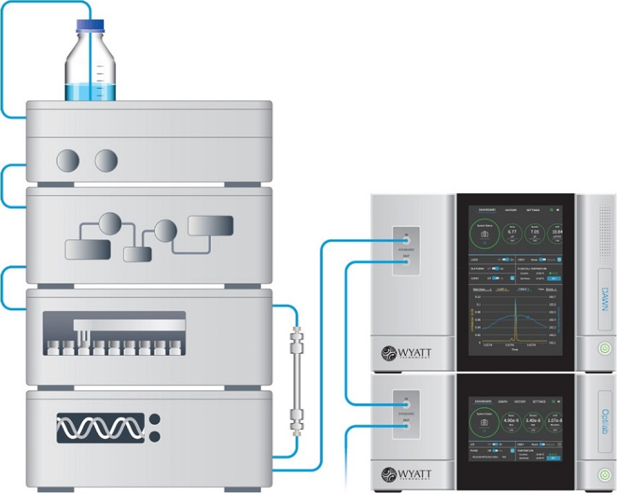 Quality and Quantity of AAV, genetic payload, and associated proteins