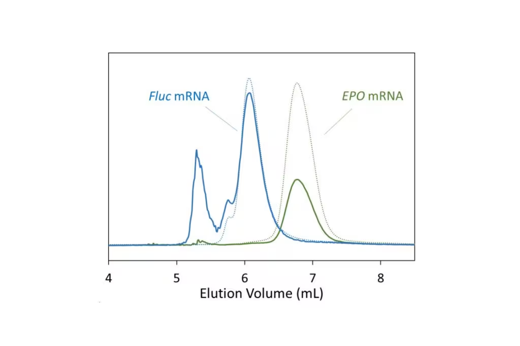 Nucleic Acid Solutions